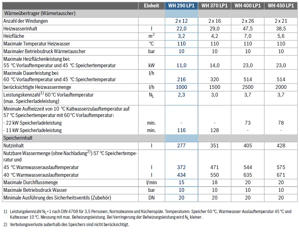 Detailierte technische Daten eines Heizsystems von Bosch, einschließlich Heizflächen, Temperatur, Nutzinhalt und Durchflussraten in tabellarischer Form.